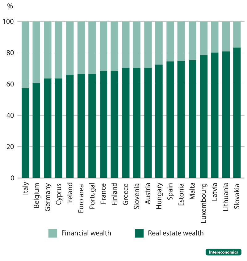 Euro area household wealth is heavily concentrated on real estate (2024)