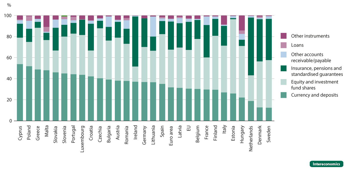 More than 30% of EU and euro area financial wealth is in currency and deposits, with high heterogeneity (2024)