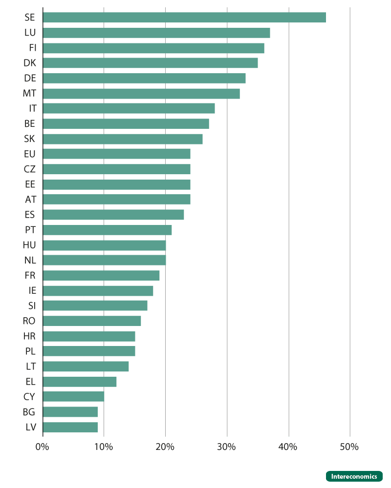 Population holding at least one investment product across EU member states (2023)