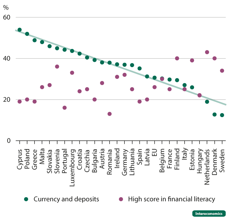 Higher financial literacy is associated with a lower share of wealth held in cash and deposits (2023)