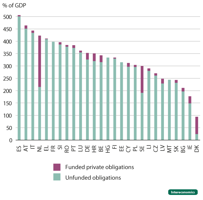 Pension obligations in the EU: Funded vs. unfunded (2023)