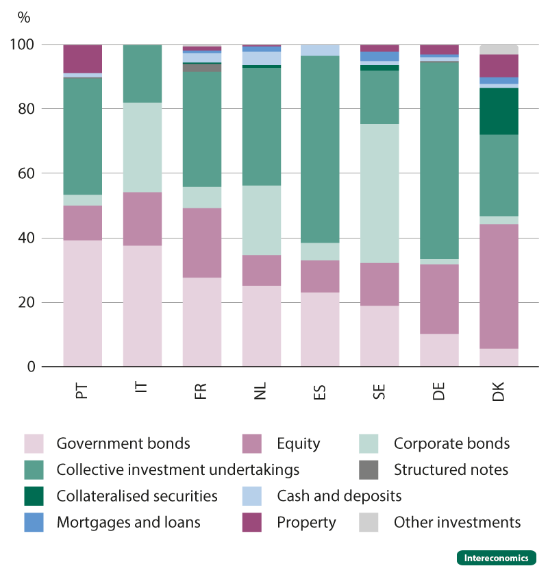 EU pension fund asset allocation: Equity, collective investment undertakings, sovereign exposure (2024)