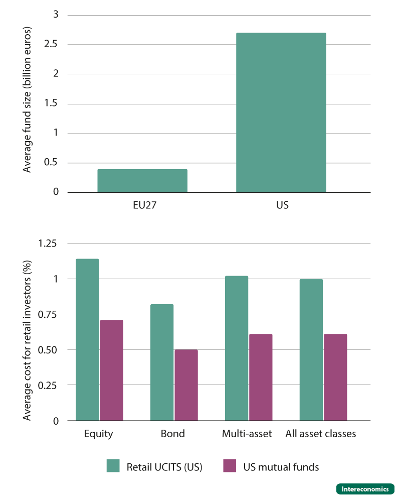 Relative lower attractiveness of investment funds (2023)